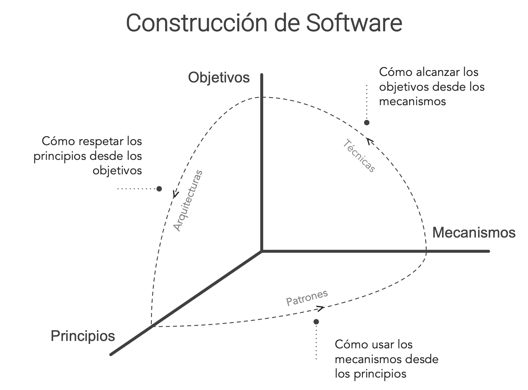 Paradigmas de Construcción de Software