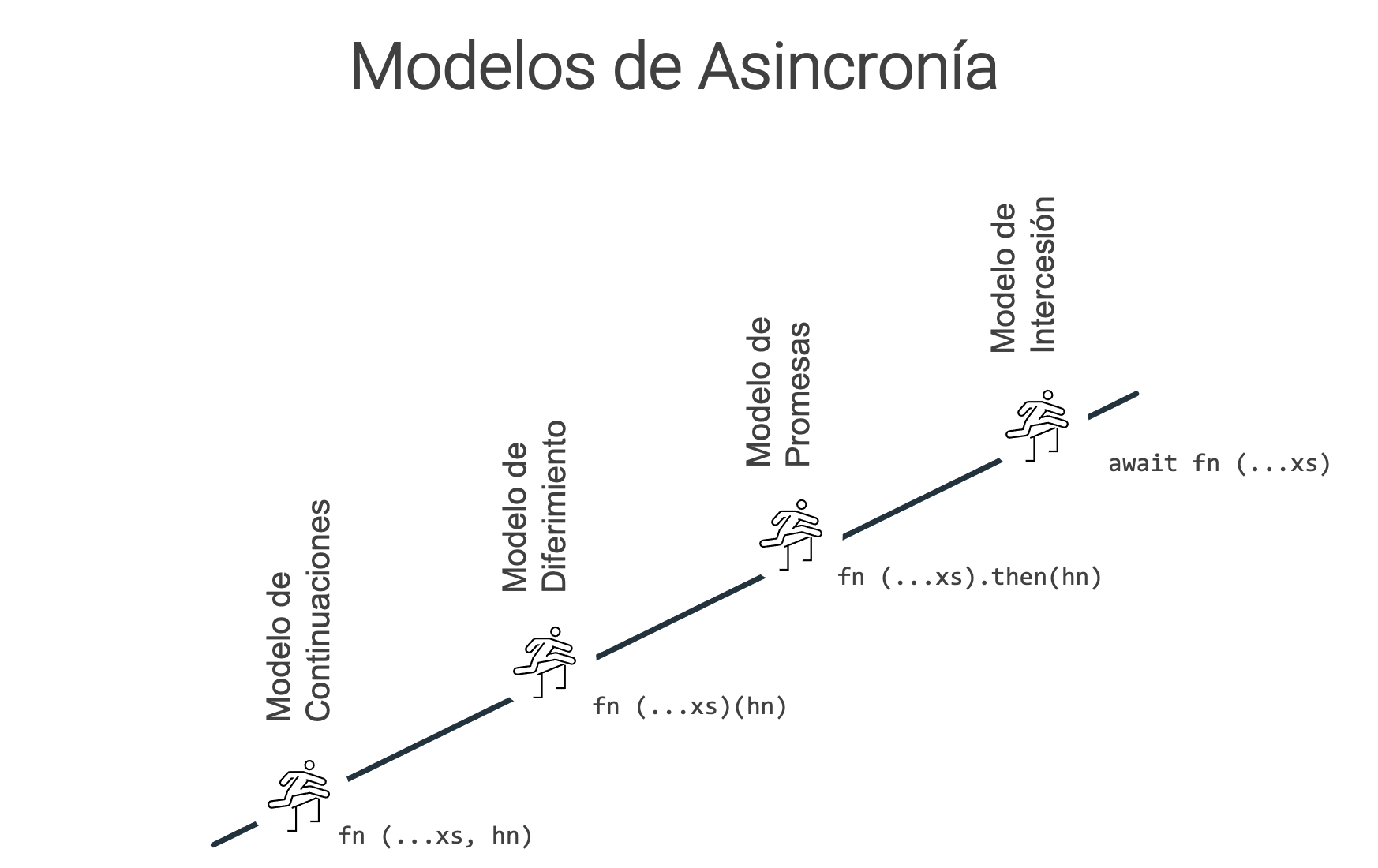 Modelos de Asincronía