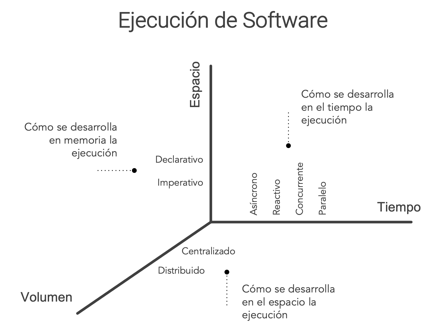 Paradigmas de Construcción de Software