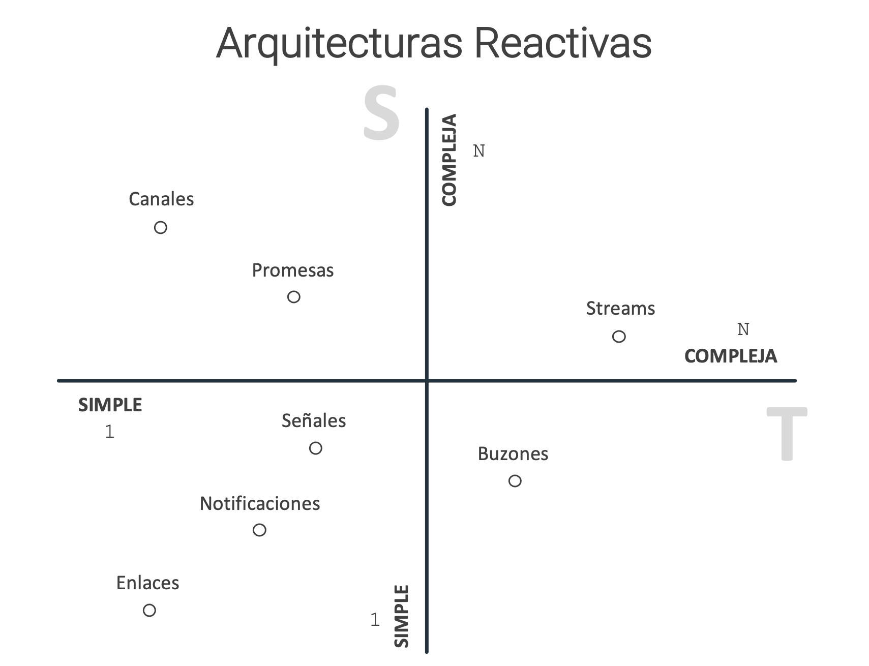 Arquitecturas Reactivas