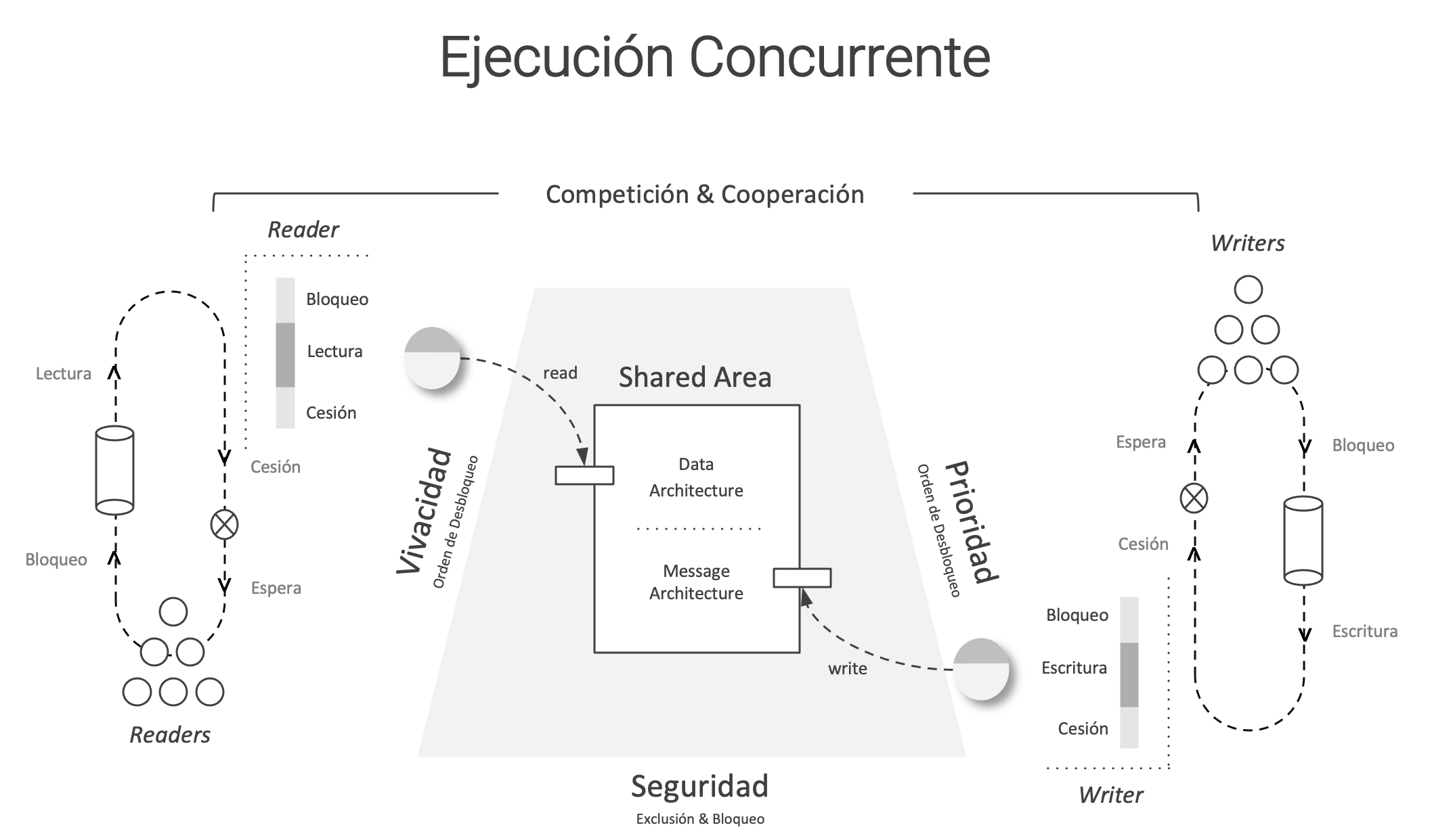 Ejecución Concurrente