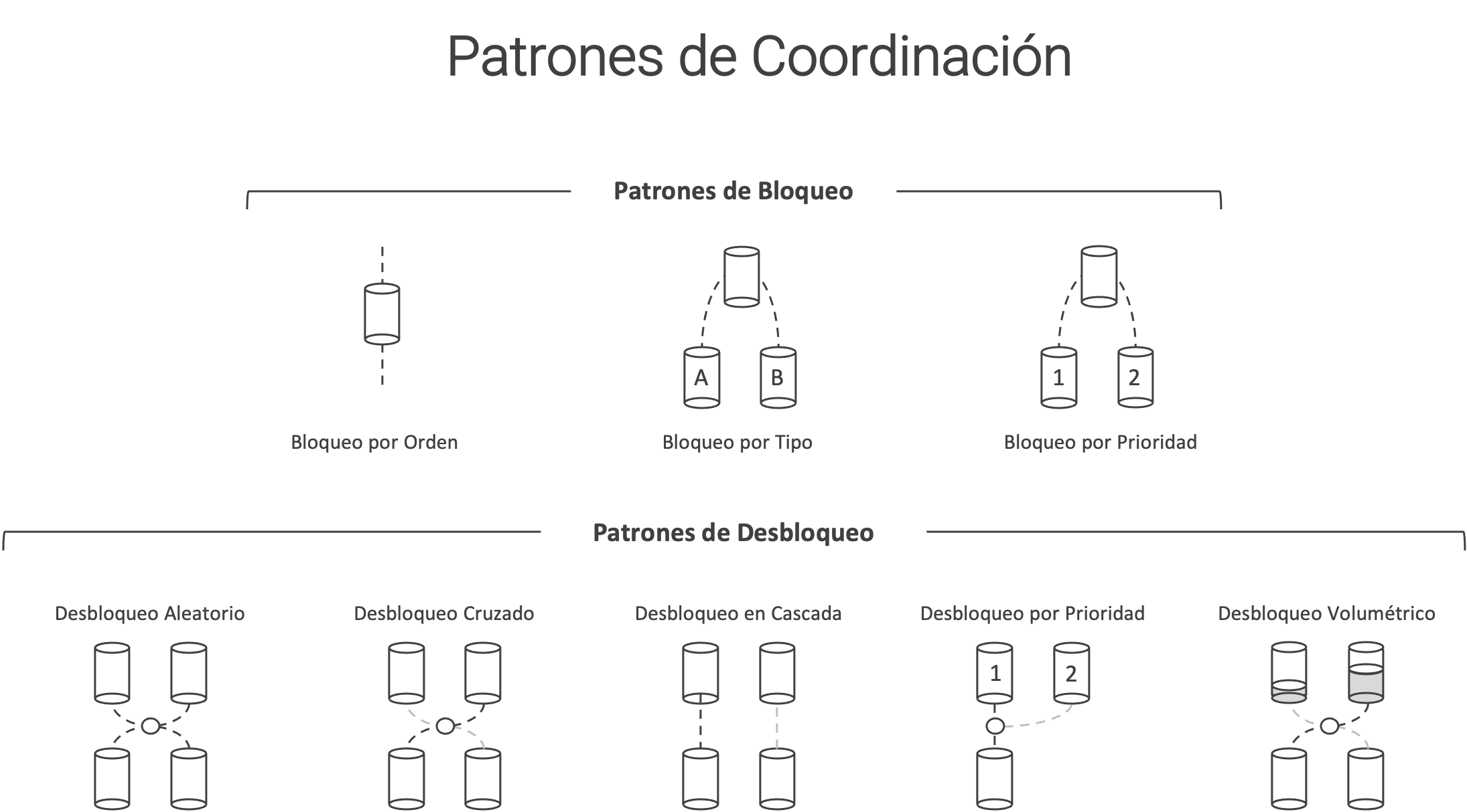 Patrones de Coordinación