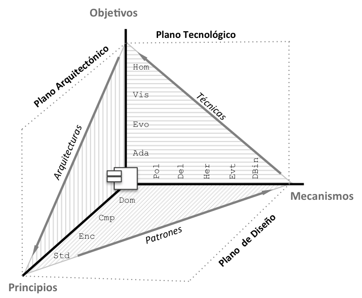 El Paradigma de Orientación a Componentes