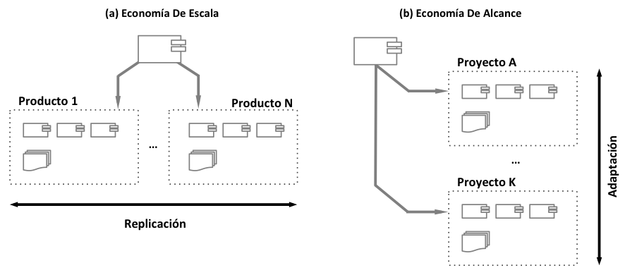 Economía de Escala & Economía de Alcance