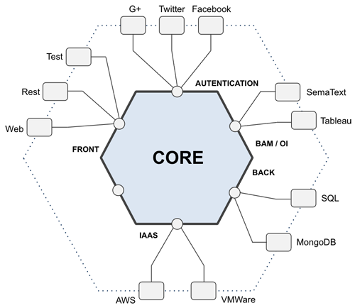 Ejemplo de arquitectura hexagonal