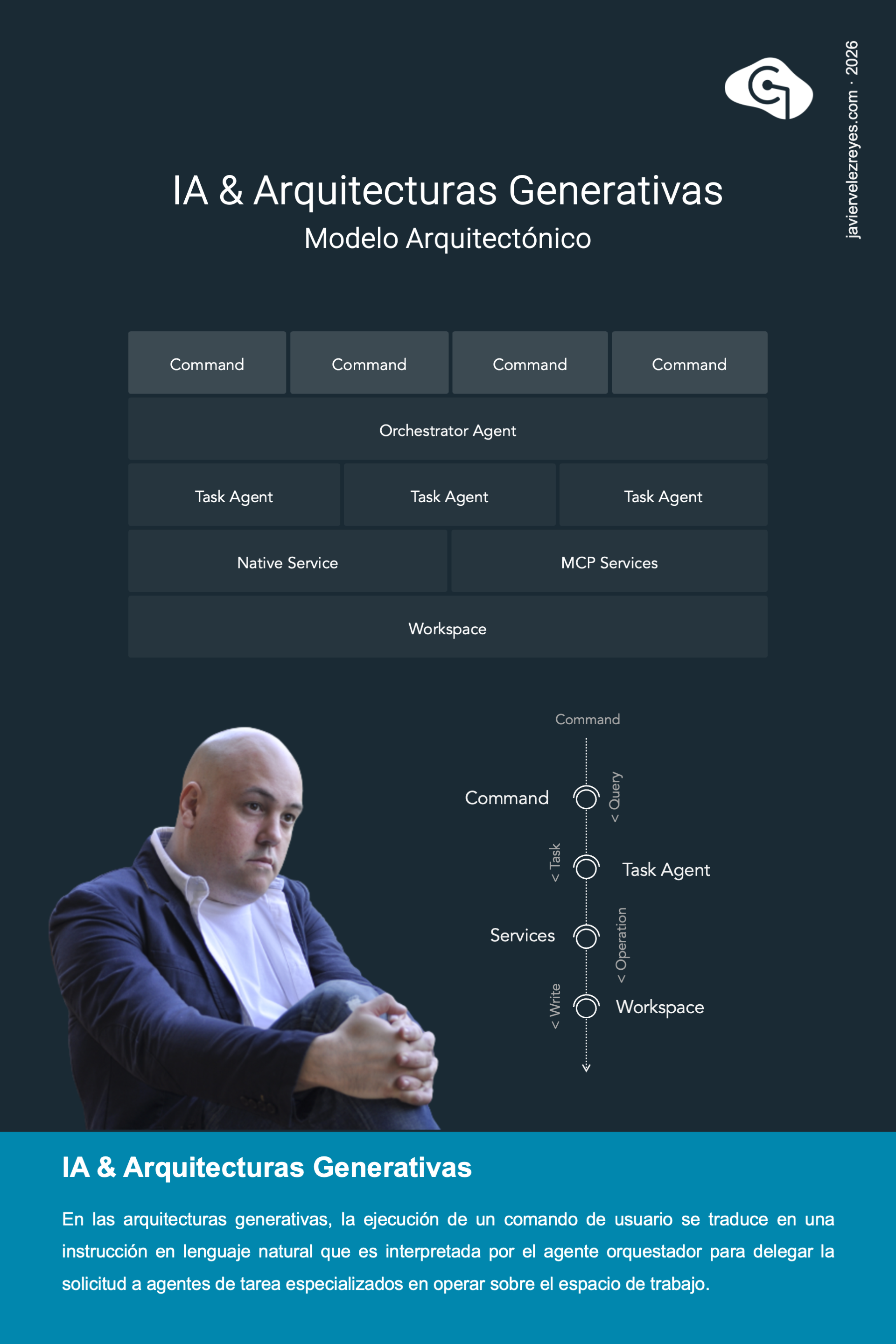 Arquitecturas Generativas