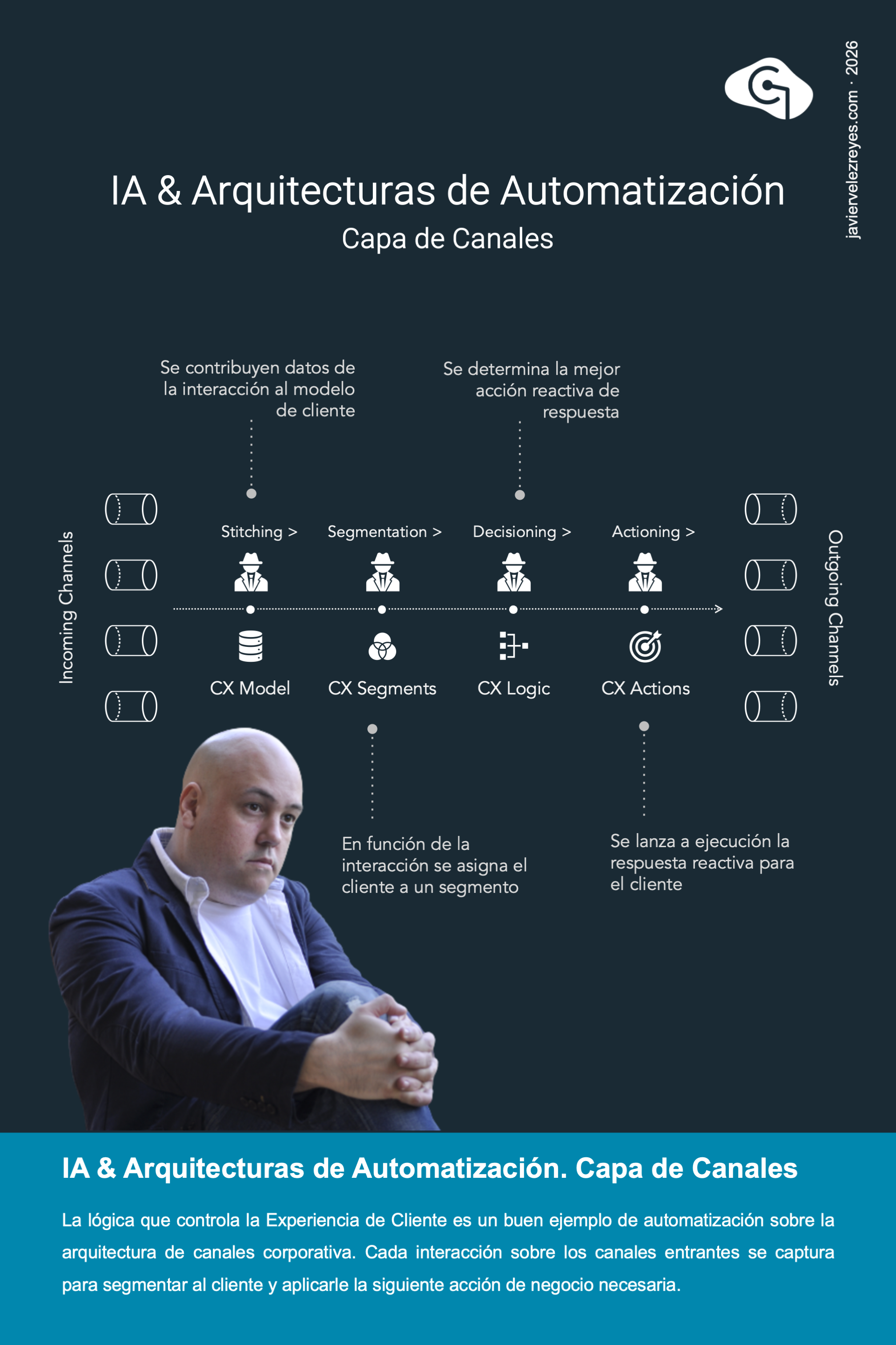 Arquitecturas de Automatización