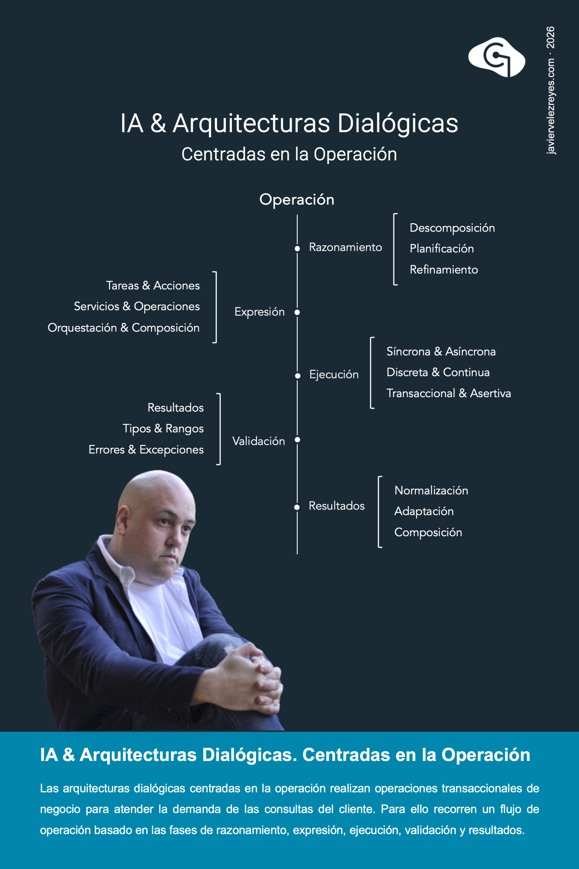 Arquitecturas Dialógicas