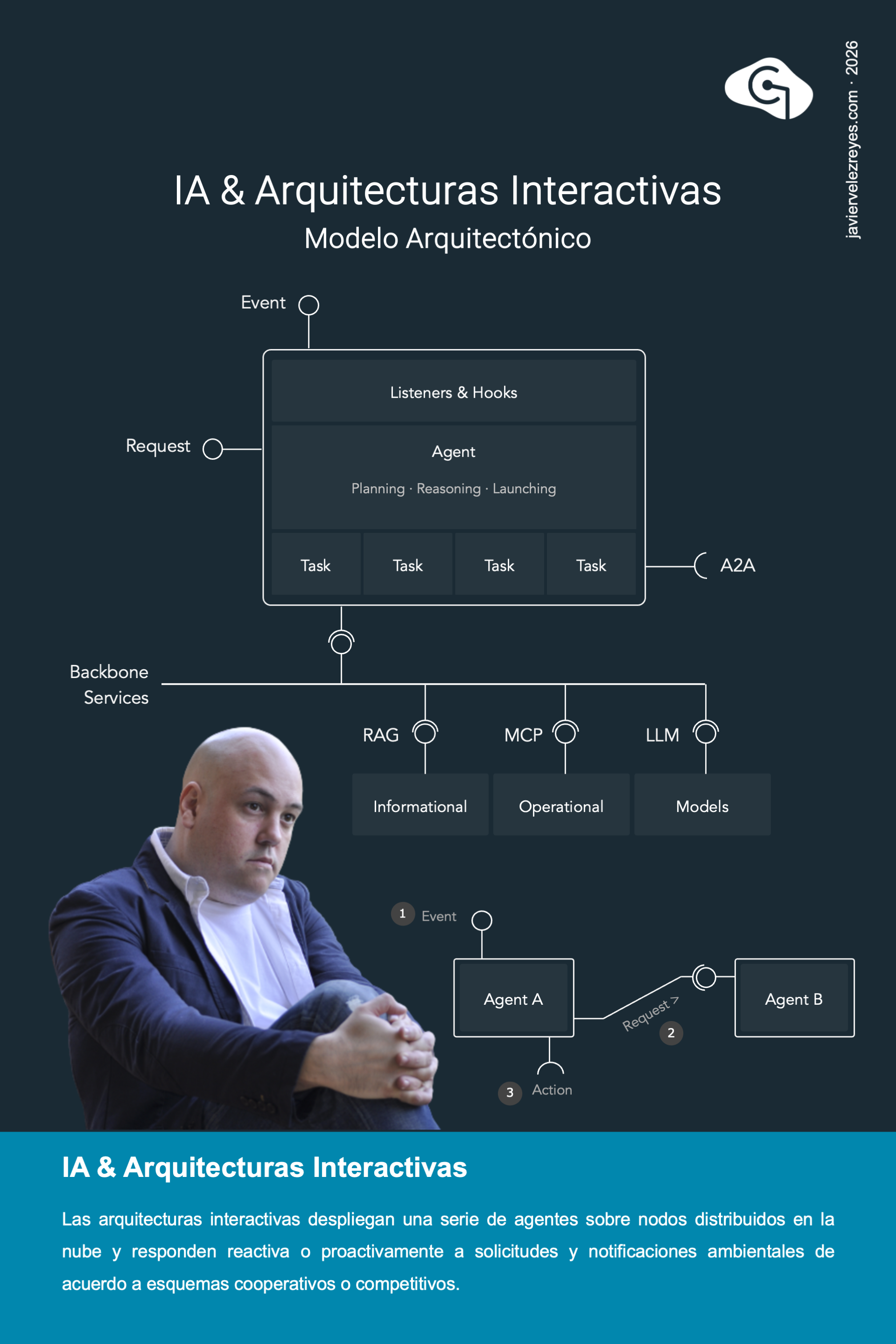 Arquitecturas Interactivas