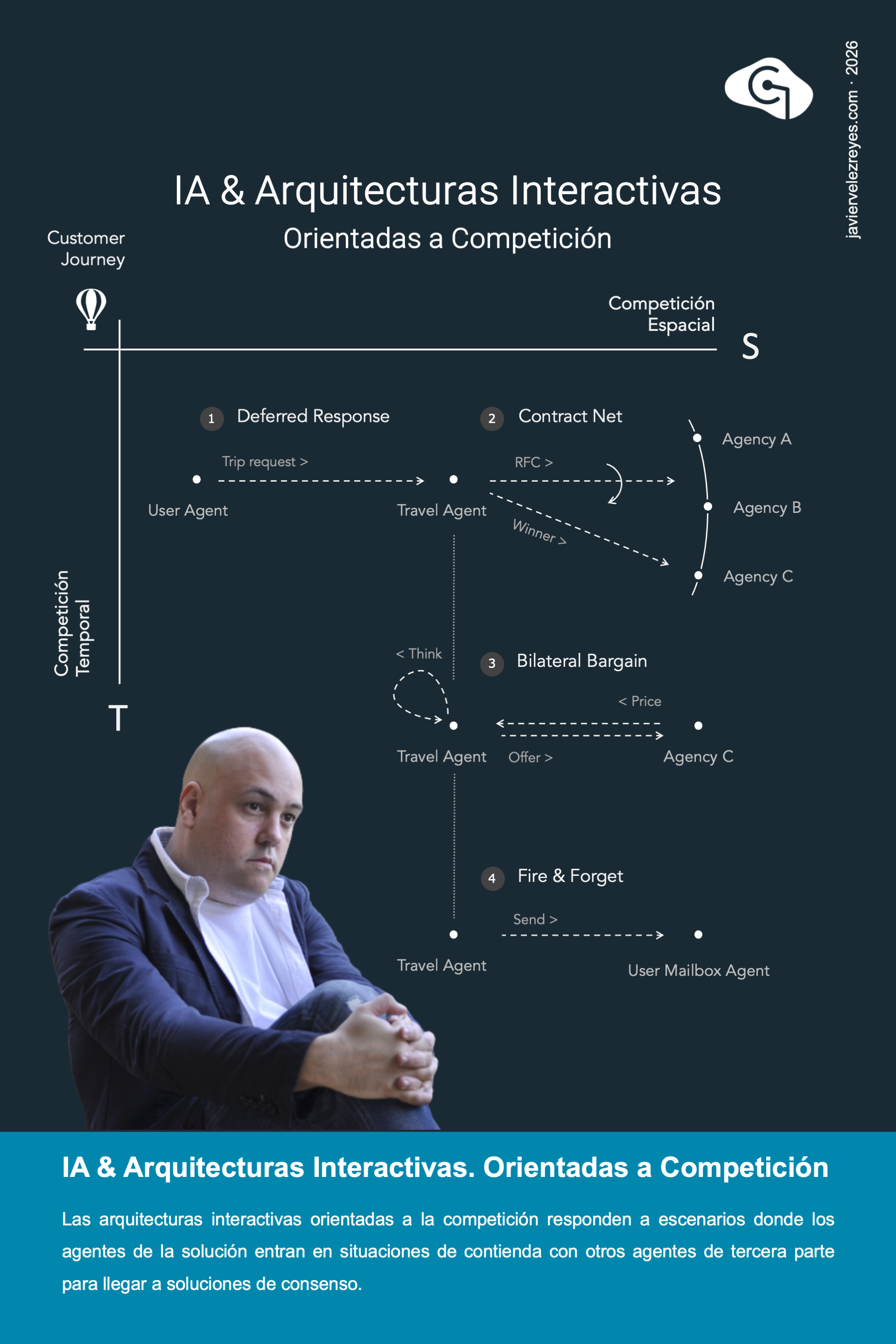 Arquitecturas Interactivas