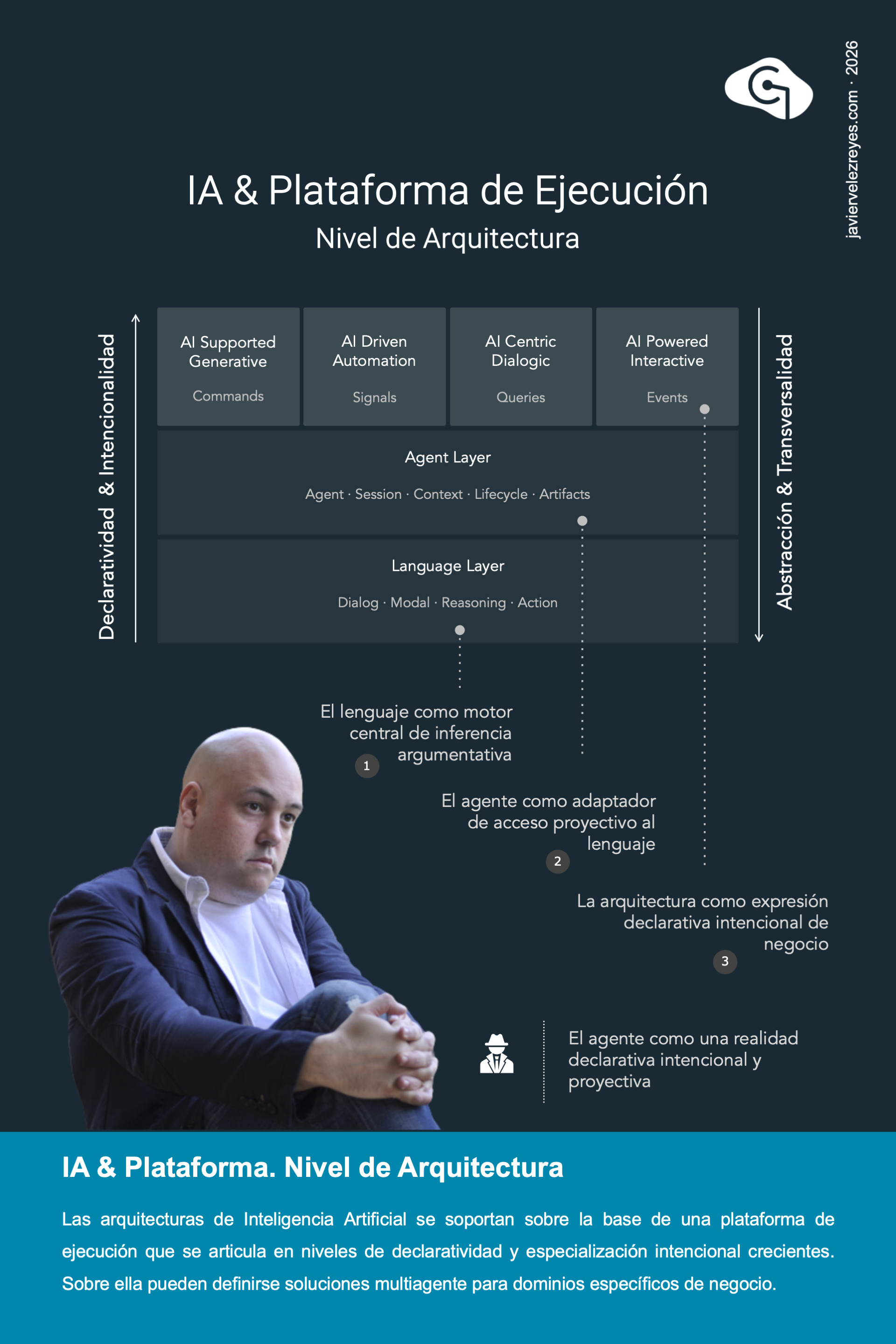 IA & Plataforma de Ejecución