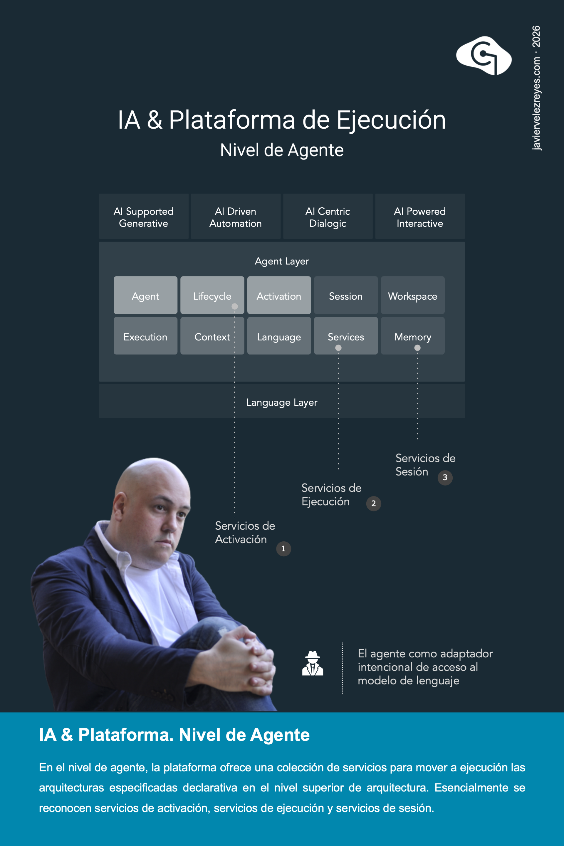 IA & Plataforma de Ejecución