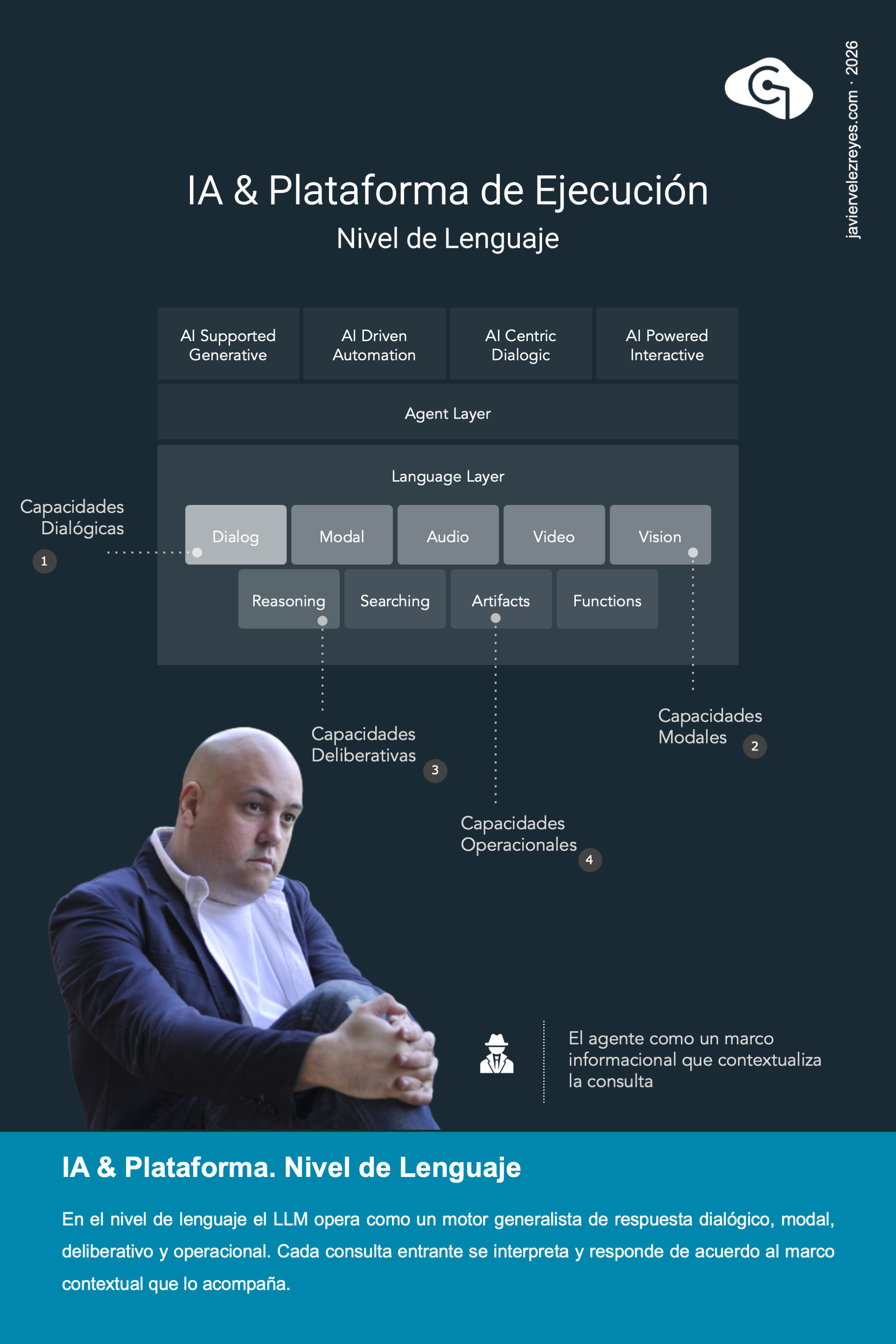 IA & Plataforma de Ejecución