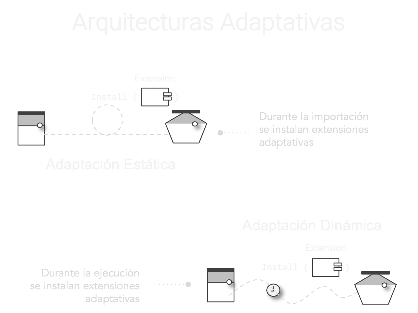 Arquitecturas Adaptativas