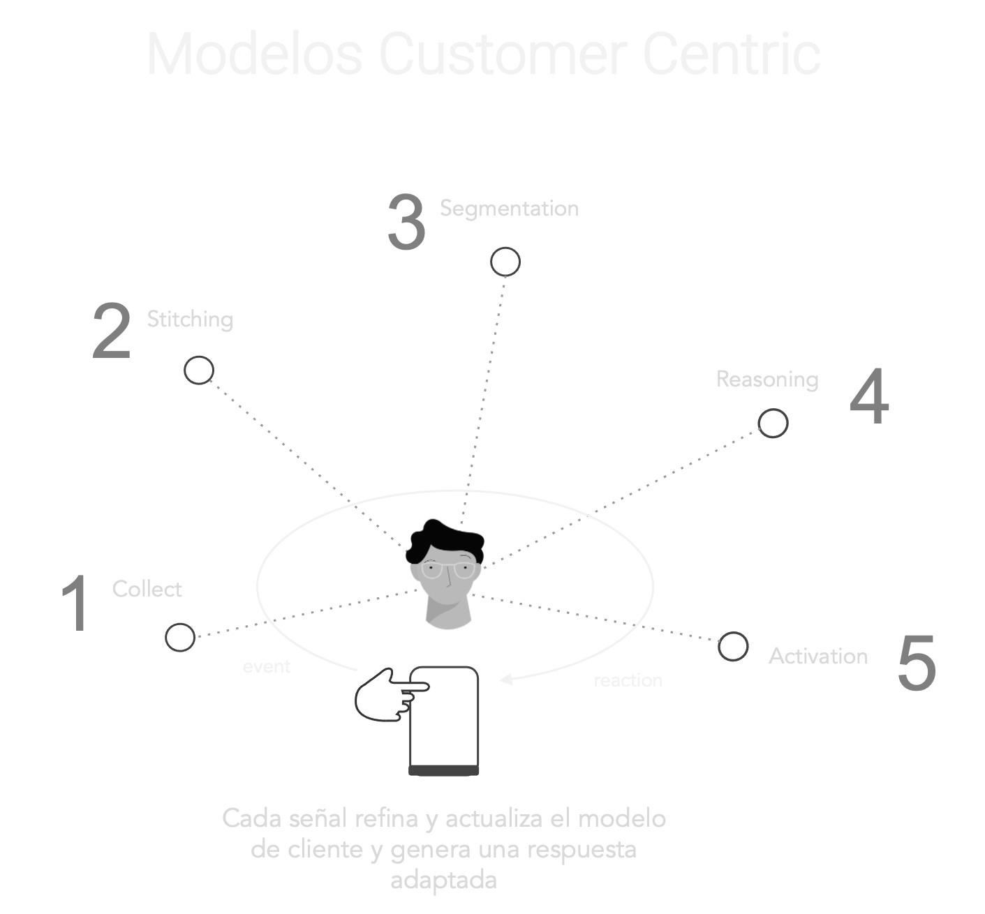 Modelos Customer Centric