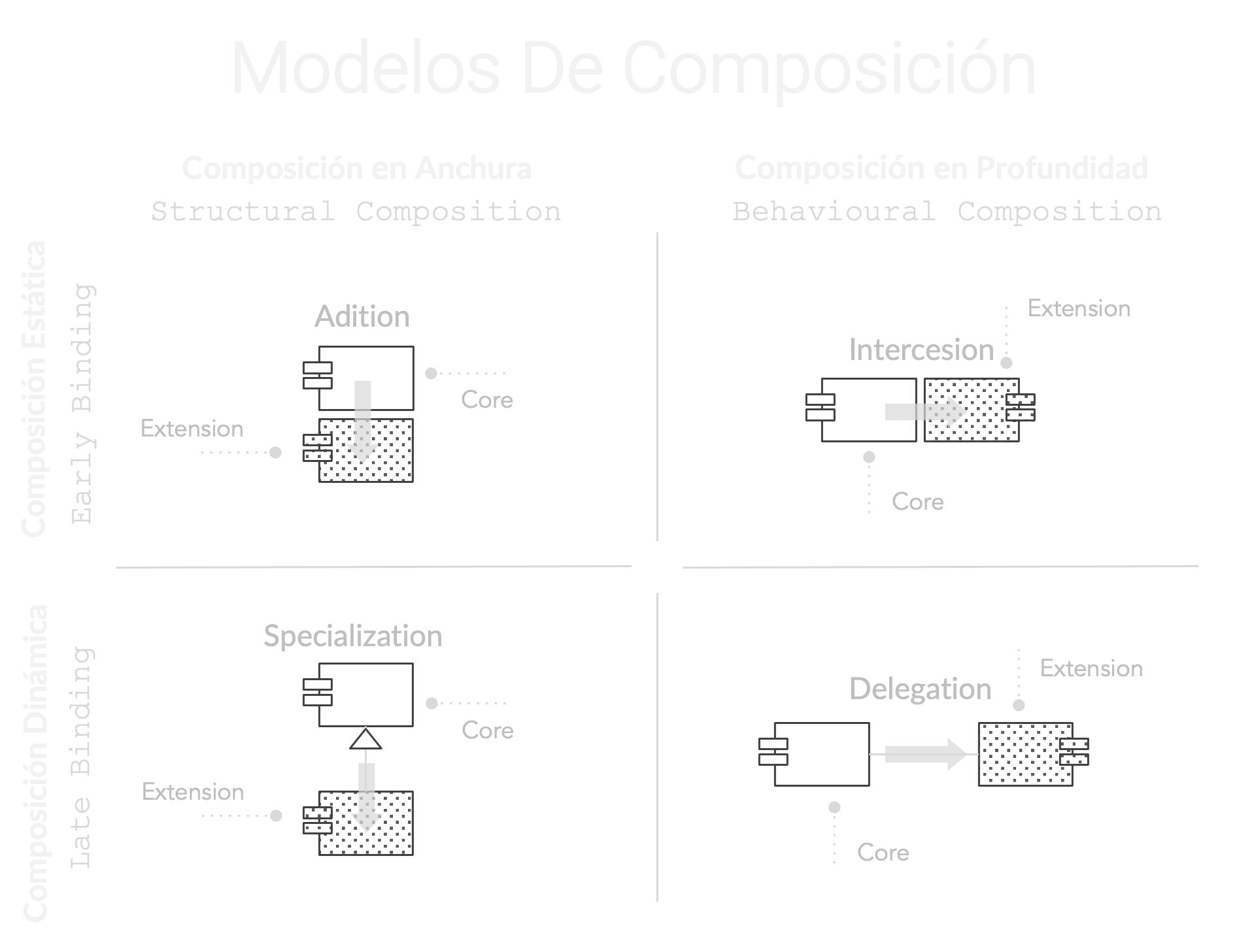 Modelos de Composición