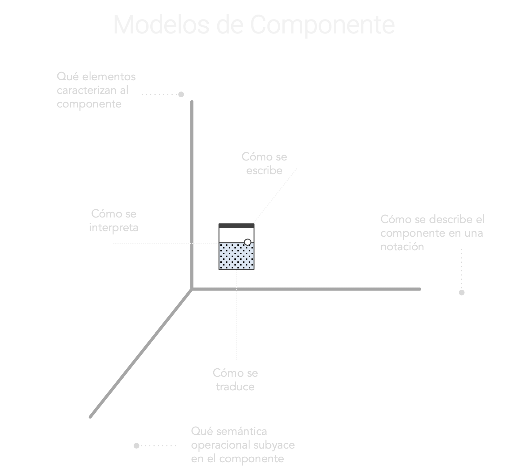 Modelos de Componente