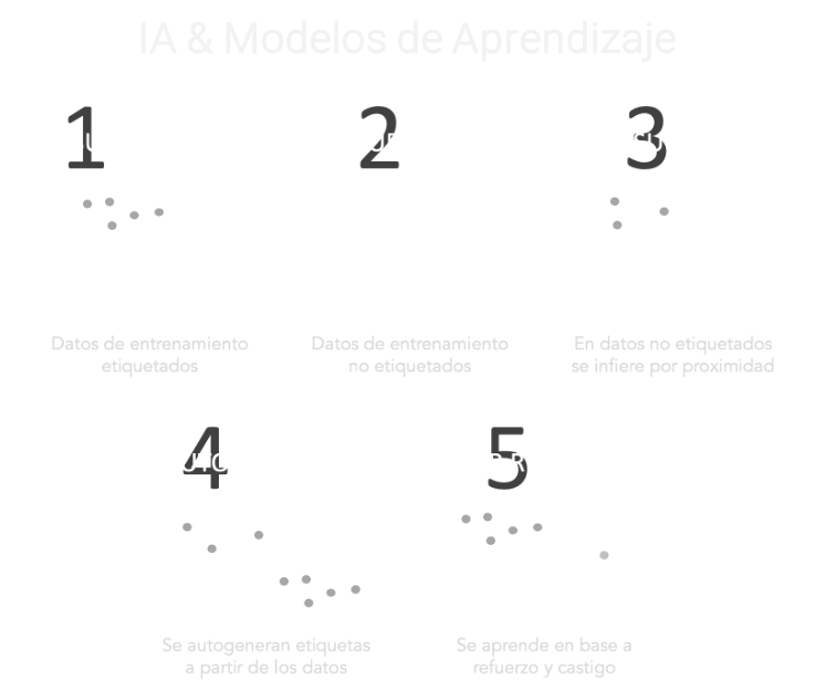 IA & Modelos de Aprendizaje