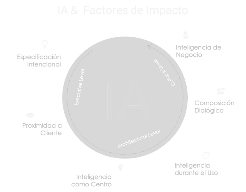 IA & Factores de Impacto