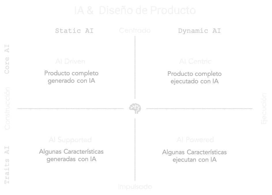 IA & Diseño de Protucto