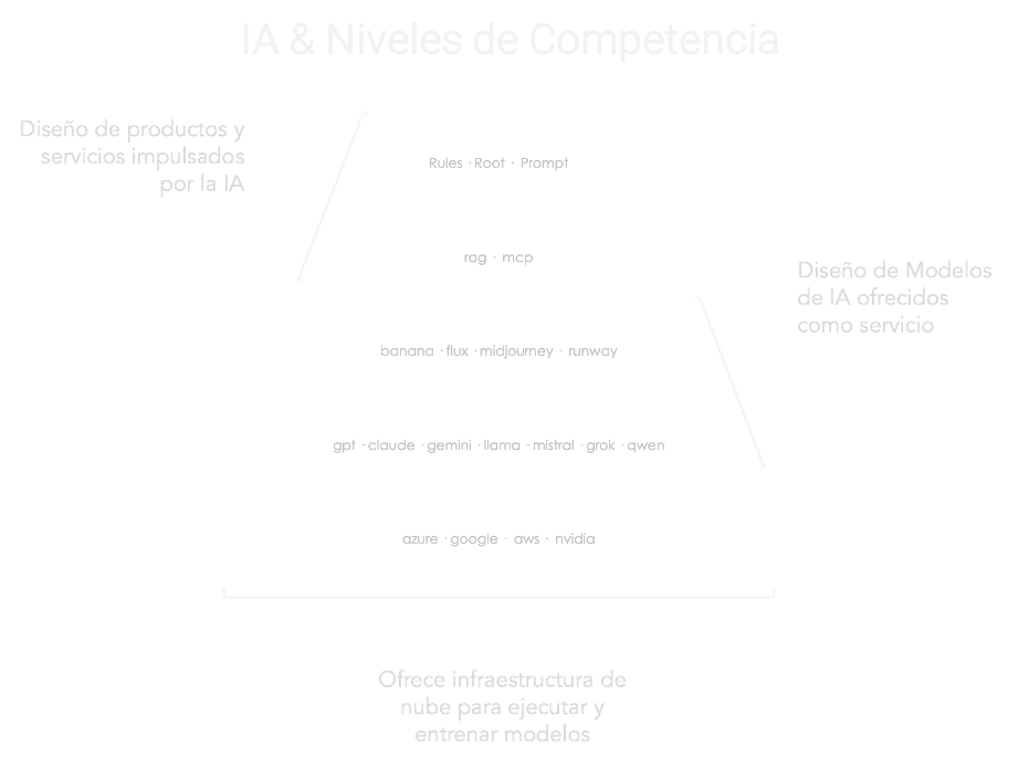 IA & Niveles de Competencia